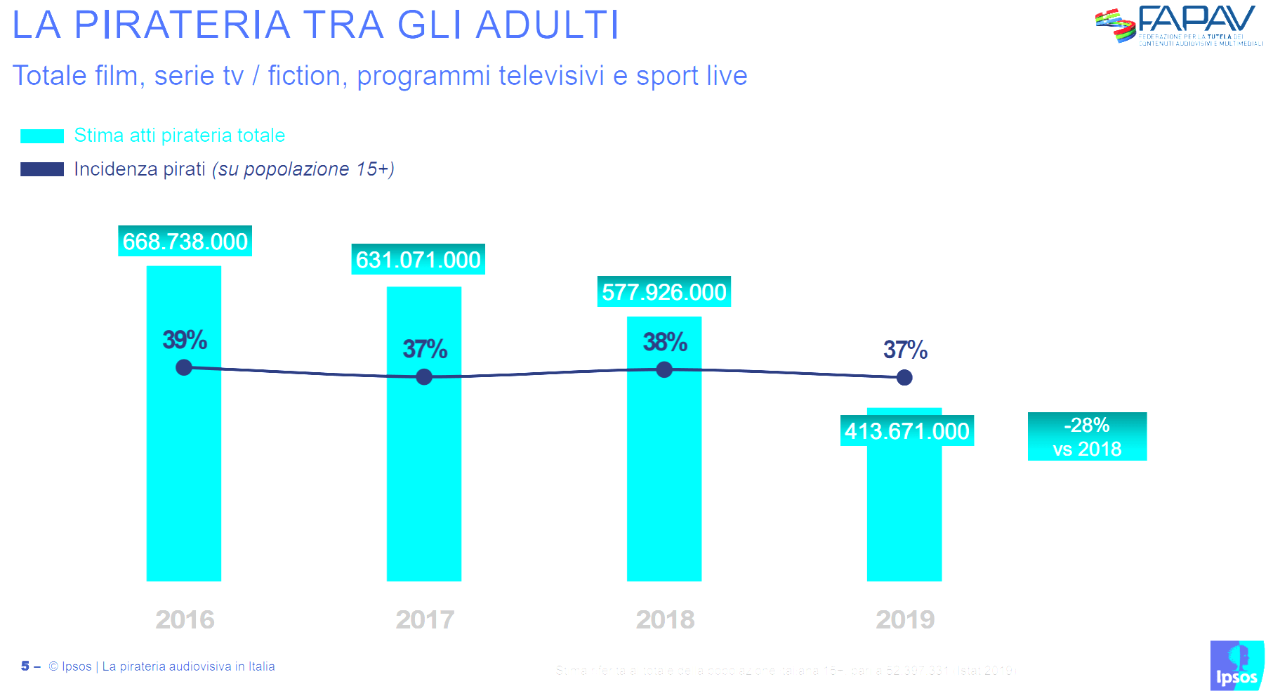 Italy Piracy Rates 2019