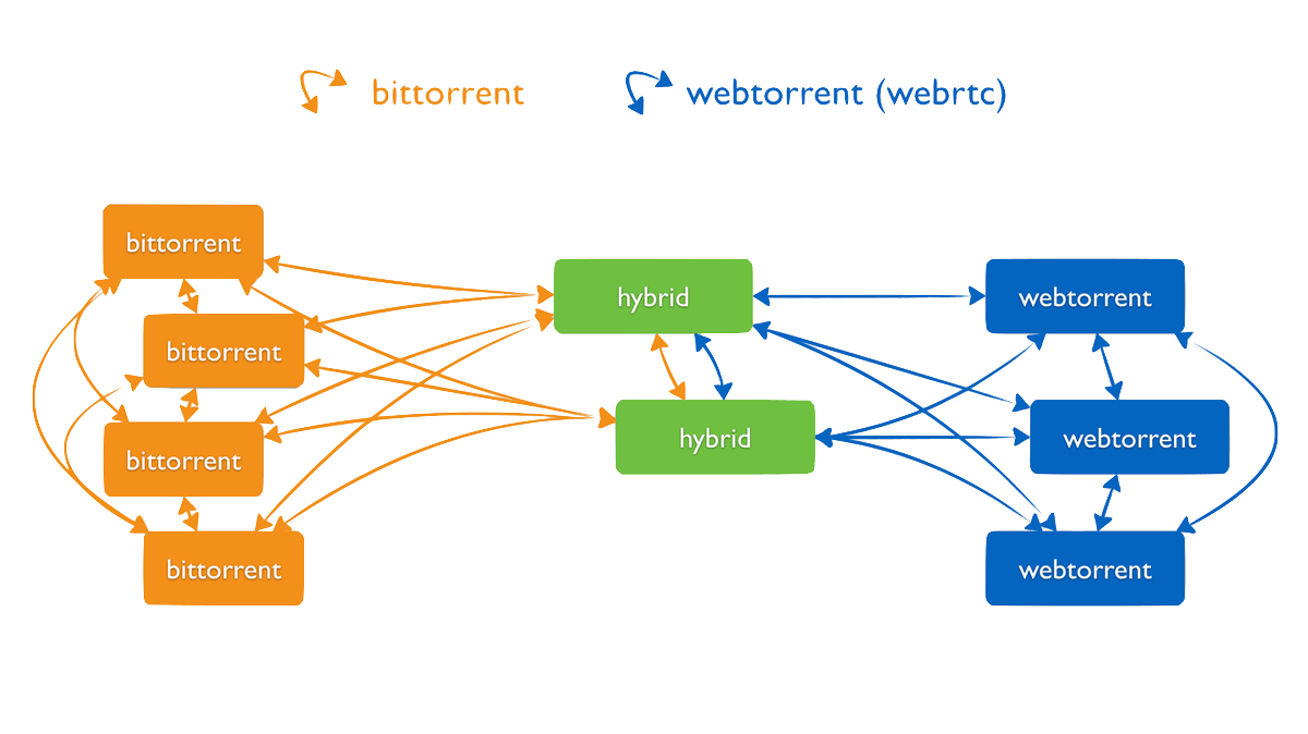webtorrent bittorrent hybrid