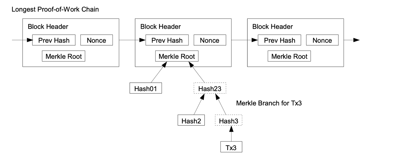Triple-Entry Bookkeeping: How Satoshi Nakamoto Solved the Byzantine Generals' Problem Triple-Entry Bookkeeping: How Satoshi Nakamoto Solved the Byzantine Generals' Problem