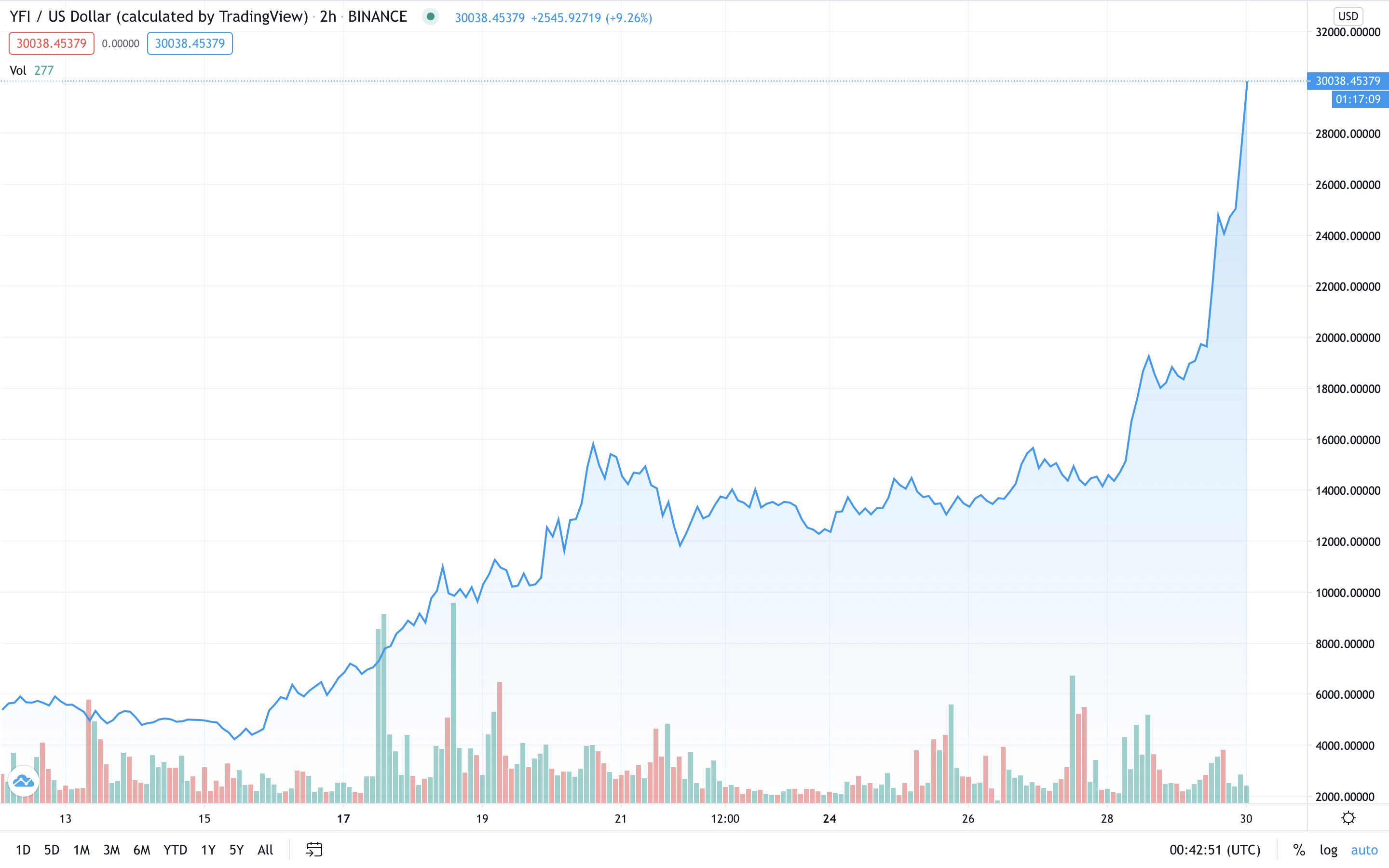 Defi Project Yearn Finance Smashes Records as Native Token Surpasses $30K Defi Project Yearn Finance Smashes Records as Native Token Surpasses $30K