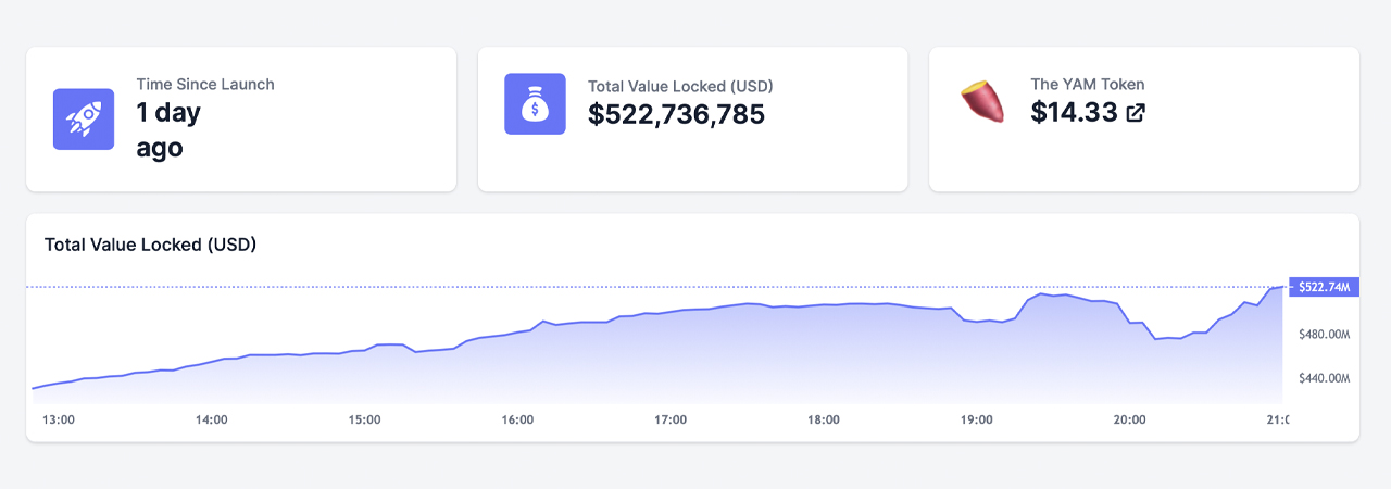 Defi Project Yam Finance Sees Over $500M Locked in 24 Hours, Devs Reveal Contract Bug Defi Project Yam Finance Sees Over $500M Locked in 24 Hours, Devs Reveal Contract Bug