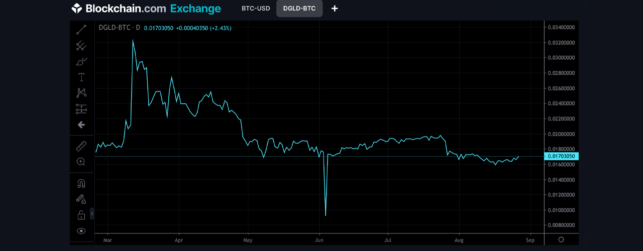 As Gold Prices Soar, Two Gold-Backed Tokens See Increased Demand Fetching Premiums As Gold Prices Soar, Two Gold-Backed Tokens See Increased Demand Fetching Premiums