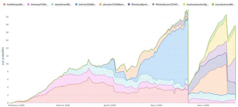 Bitcoin Users Leery of Tor: 23% of the Network’s Exit Capacity Compromised Bitcoin Users Leery of Tor: 23% of the Network’s Exit Capacity Compromised
