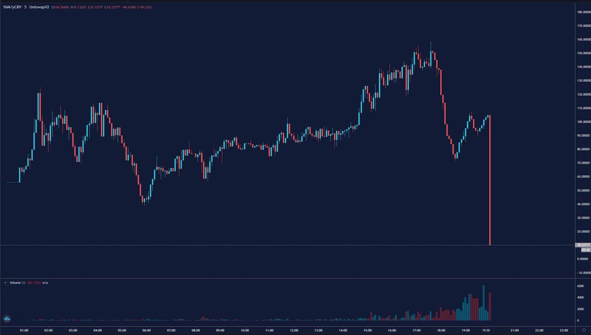Defi Project Yam Finance Sees Over $500M Locked in 24 Hours, Devs Reveal Contract Bug Defi Project Yam Finance Sees Over $500M Locked in 24 Hours, Devs Reveal Contract Bug