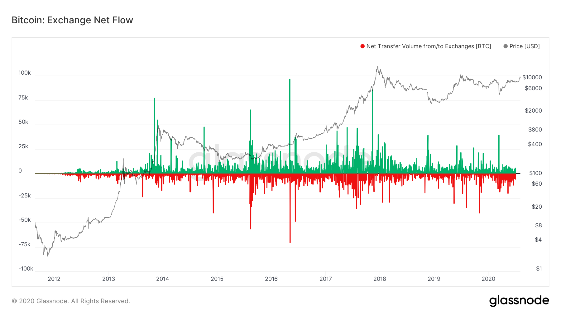 Bitcoin's 10% Drop Shrugged Off - Traders Expect More Big Dips On the Way Up