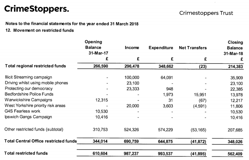 Crimestoppers accounts 1