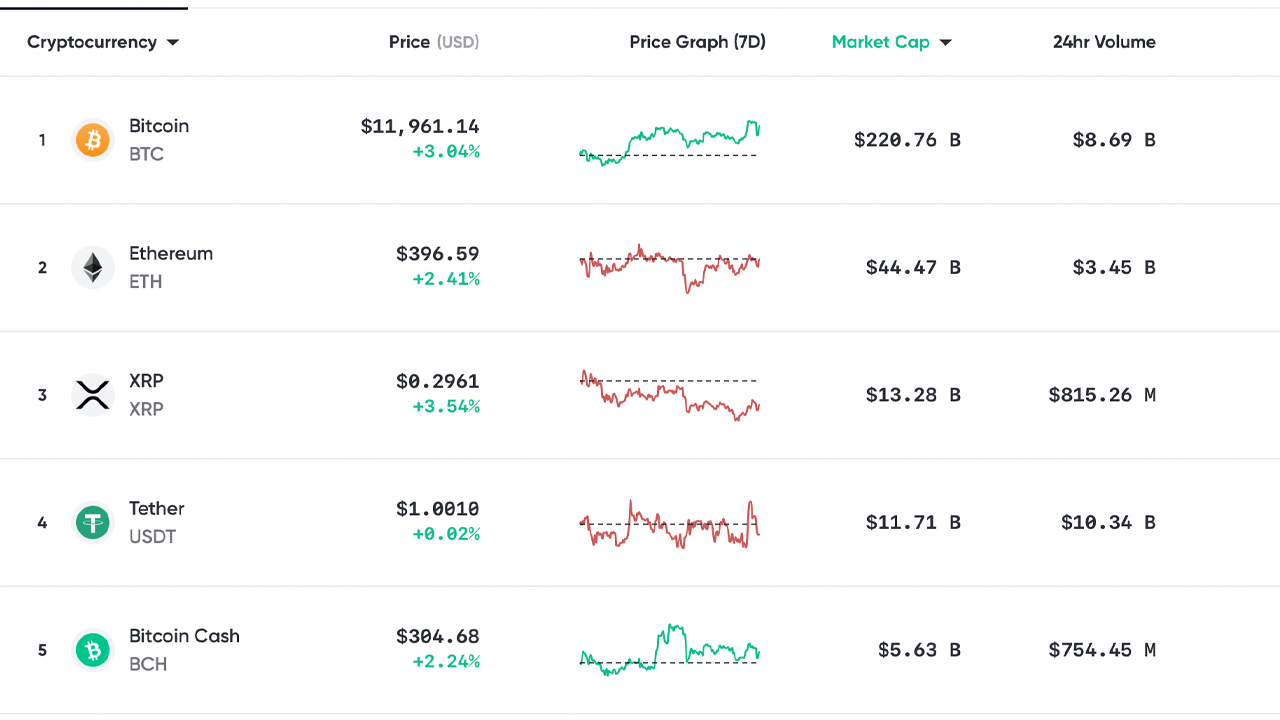 Market Outlook: BTC Trend Targets $15K, Bitcoin Bull Raoul Pal 'Irresponsibly Long' Market Outlook: BTC Trend Targets $15K, Bitcoin Bull Raoul Pal 'Irresponsibly Long'