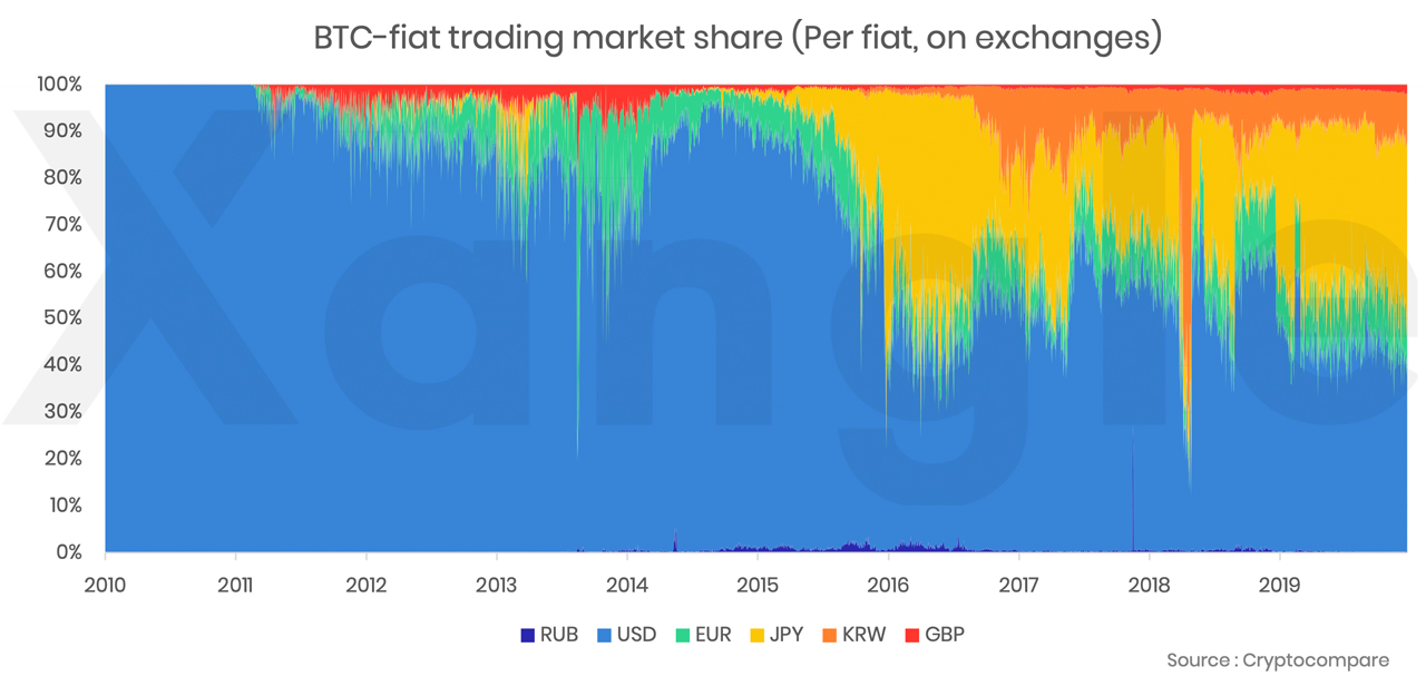 Report: Russia Remains a 'Key Market for Crypto,' Commands the 3rd Largest Bitcoin Hashrate in the World