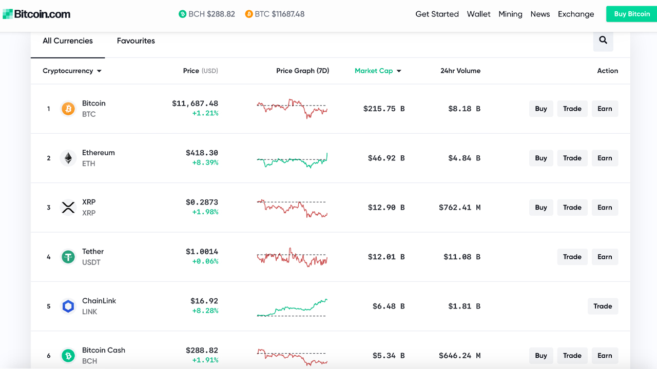 Markets.Bitcoin.Com Holds Fort as Coinmarketcap Temporarily Goes Offline Markets.Bitcoin.Com Holds Fort as Coinmarketcap Temporarily Goes Offline