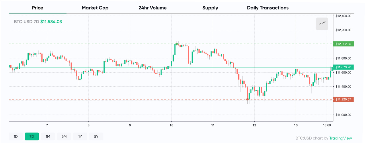 Markets.Bitcoin.Com Holds Fort as Coinmarketcap Temporarily Goes Offline Markets.Bitcoin.Com Holds Fort as Coinmarketcap Temporarily Goes Offline