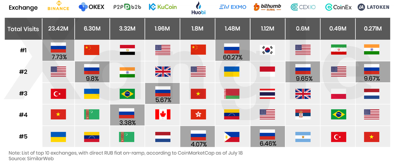 Report: Russia Remains a 'Key Market for Crypto,' Commands the 3rd Largest Bitcoin Hashrate in the World