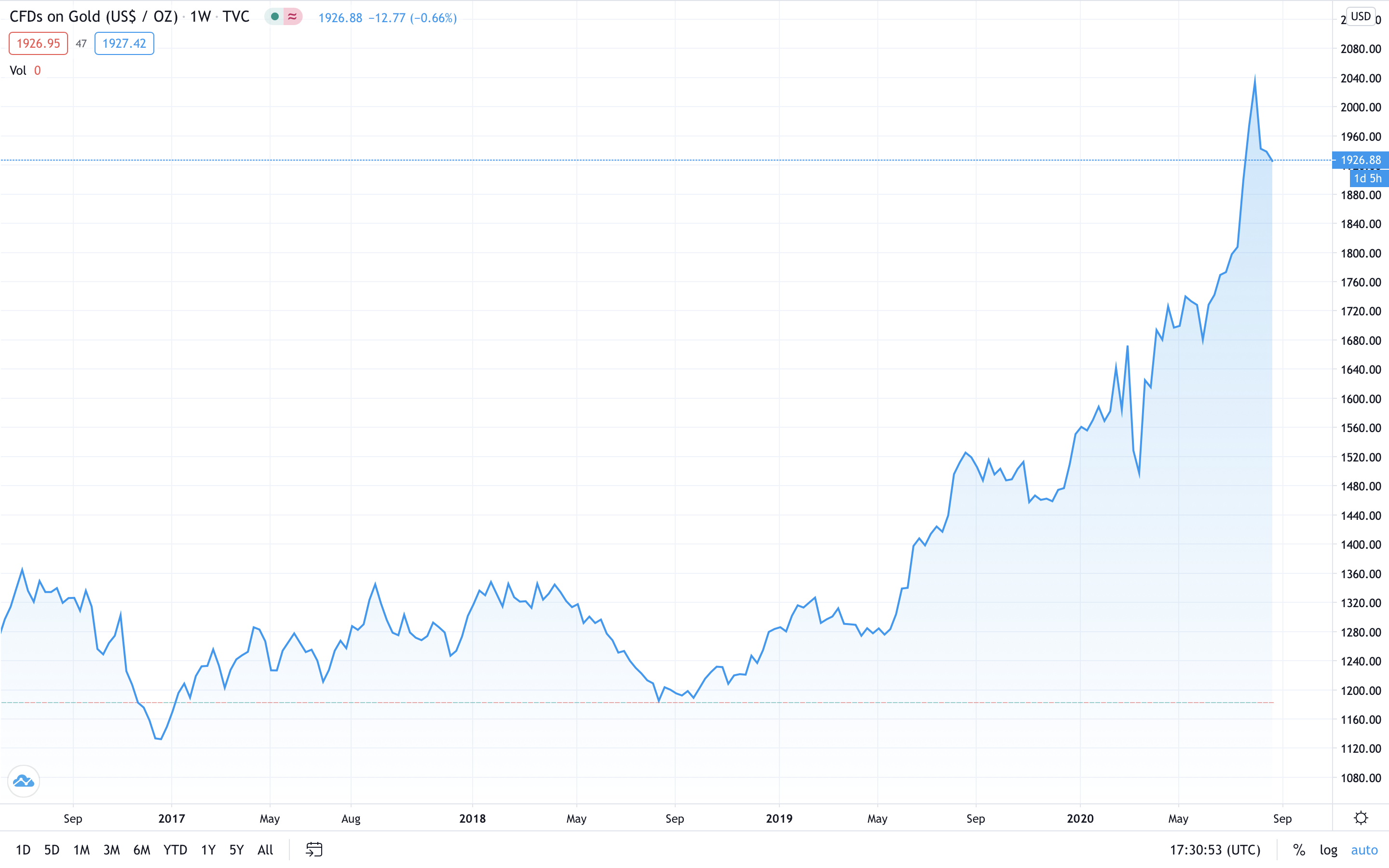 As Gold Prices Soar, Two Gold-Backed Tokens See Increased Demand Fetching Premiums As Gold Prices Soar, Two Gold-Backed Tokens See Increased Demand Fetching Premiums