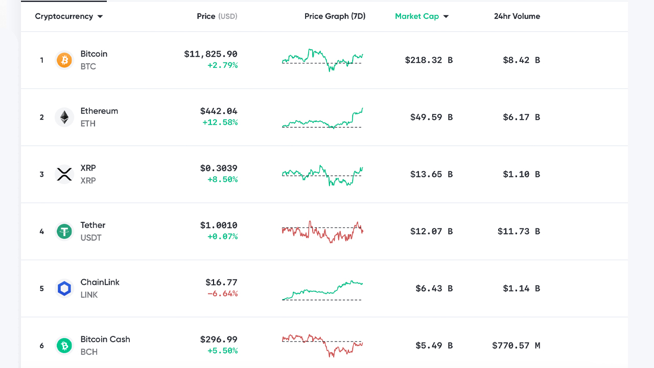 Market Update: BTC Inches Toward $12K, ETH Jumps 12%, Report Says LINK May See 'Rough Waters' Market Update: BTC Inches Toward $12K, ETH Jumps 12%, Report Says LINK May See 'Rough Waters'