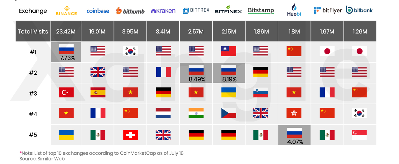 Report: Russia Remains a 'Key Market for Crypto,' Commands the 3rd Largest Bitcoin Hashrate in the World