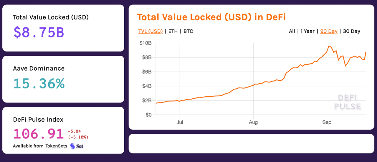 Defi Economy Rebounds: Total-Value Locked Jumps 28% Capturing Close to $9B Defi Economy Rebounds: Total-Value Locked Jumps 28% Capturing Close to $9B