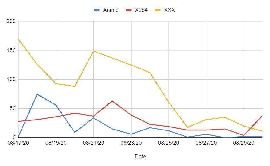 anime chart scene releases