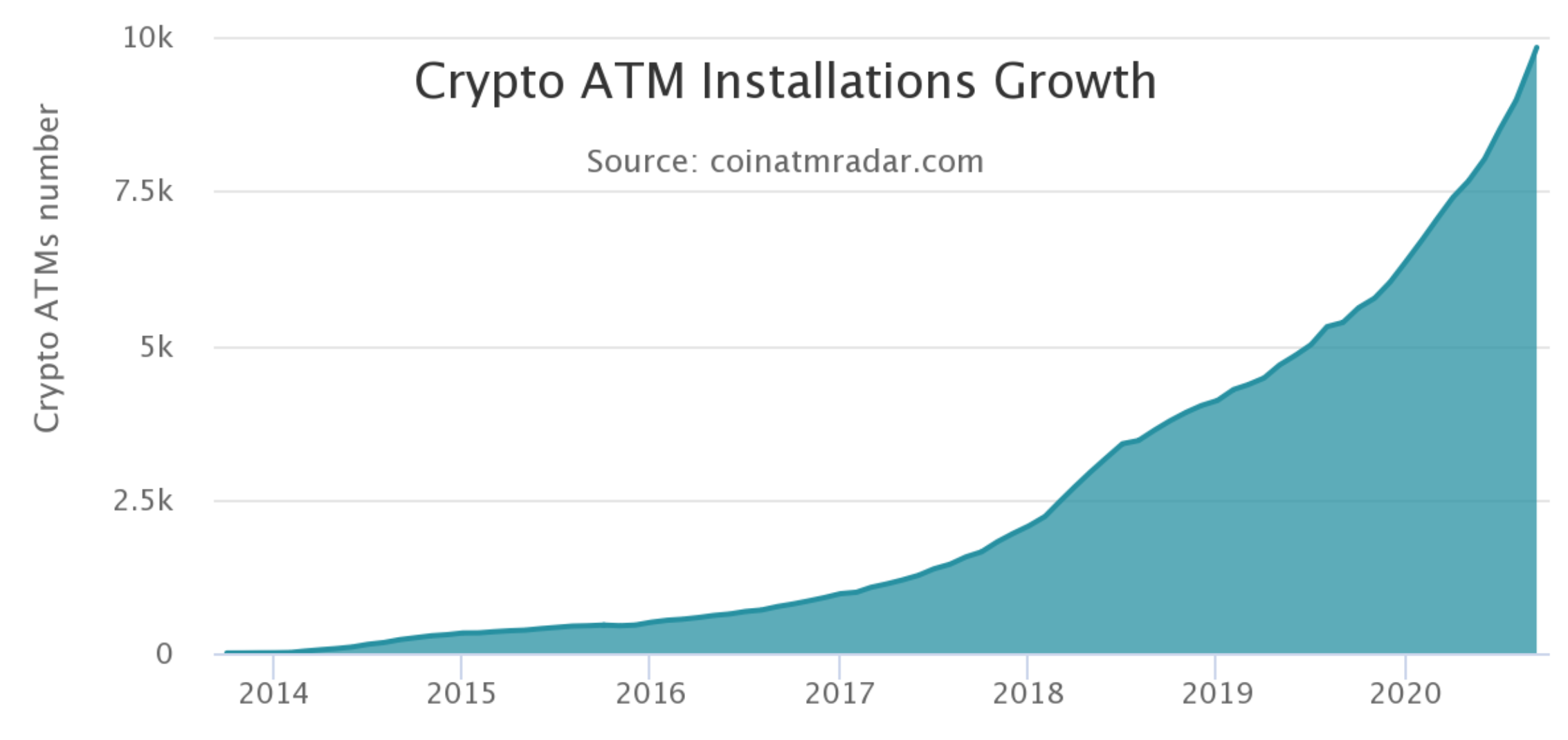 Bitcoin ATMs Surpass 10,100 Worldwide: Expert Shares Industry Outlook