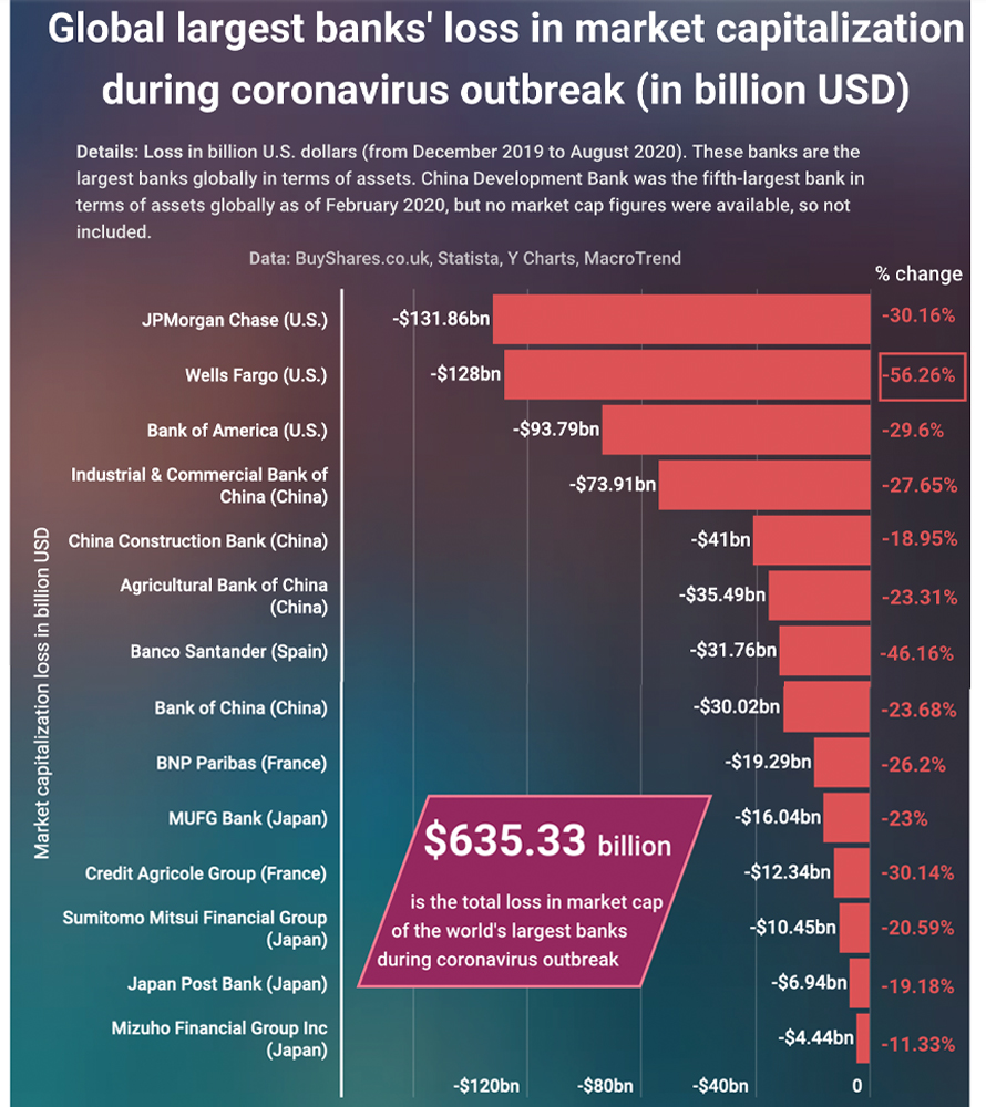 Report: Market Valuation of 14 Banking Giants Shed $635 Billion This Year