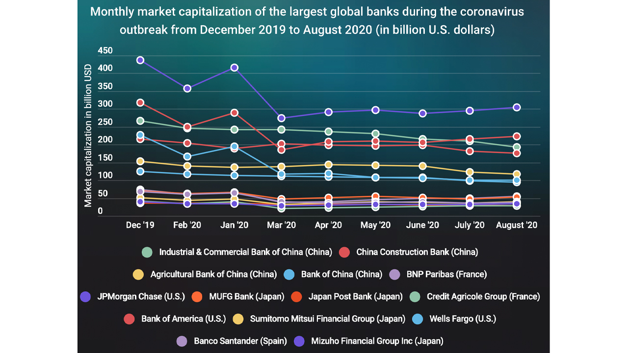 Report: Market Valuation of 14 Banking Giants Shed $635 Billion This Year
