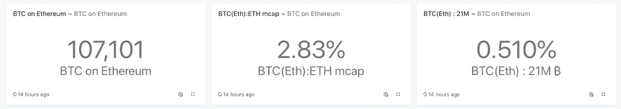 Tokenized BTC Crosses $1B Notional: Ethereum Cements Role as Bitcoin's Main Sidechain Tokenized BTC Crosses $1B Notional: Ethereum Cements Role as Bitcoin's Main Sidechain