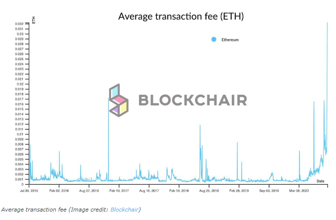 Defi Boom Pushing up ETH Gas Fees, Threatens Viability of Smart Contracts