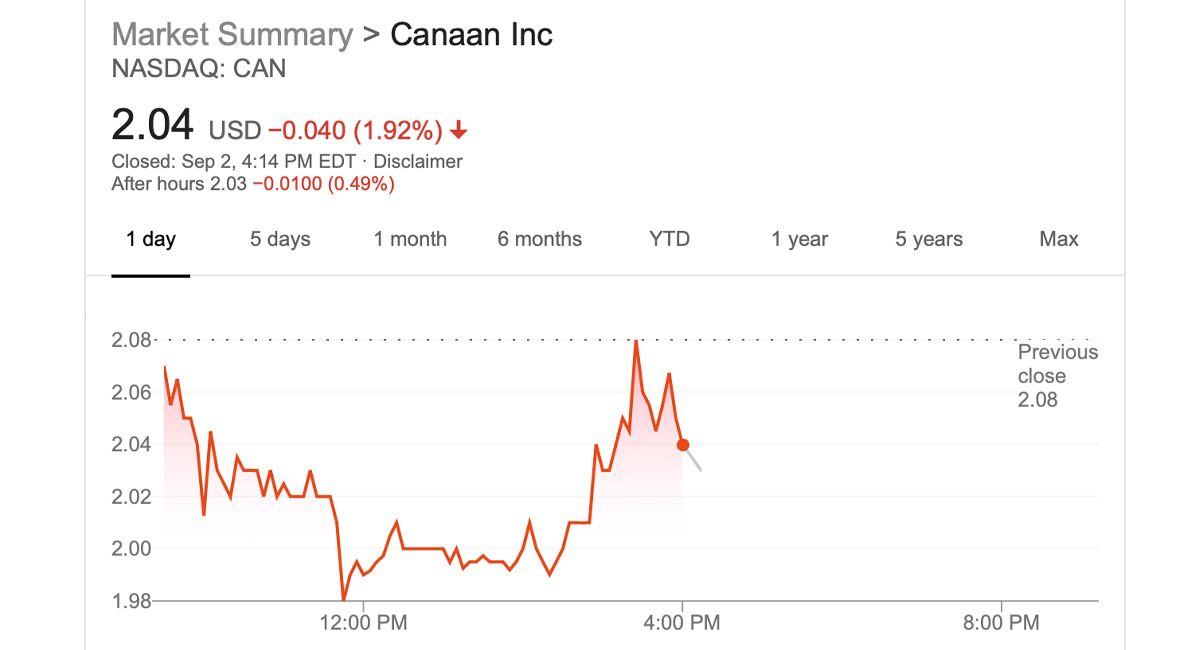 Canaan Cuts Losses for Second Successive Quarter, Down To $2.4M in Q2; Demand Remains Weak Canaan Cuts Losses for Second Successive Quarter, Down To $2.4M in Q2; Demand Remains Weak