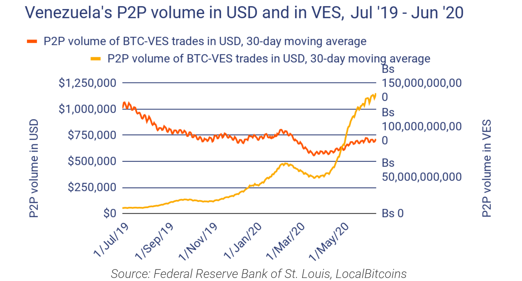 Venezuela's Bitcoin Use Soars Amid Hyperinflation: 3rd on Global Crypto Adoption Index