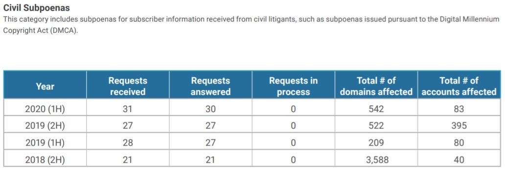 cloudflare transparency subpoenas