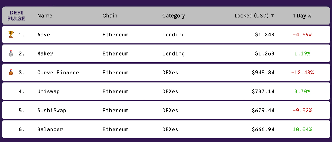 Defi Economy Rebounds: Total-Value Locked Jumps 28% Capturing Close to $9B Defi Economy Rebounds: Total-Value Locked Jumps 28% Capturing Close to $9B