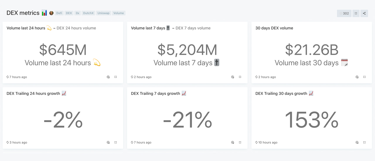 Defi Economy Rebounds: Total-Value Locked Jumps 28% Capturing Close to $9B Defi Economy Rebounds: Total-Value Locked Jumps 28% Capturing Close to $9B