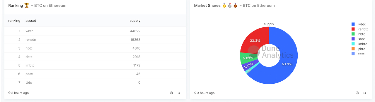 $700 Million Worth of Synthetic Bitcoin Is Circulating on the Ethereum Blockchain