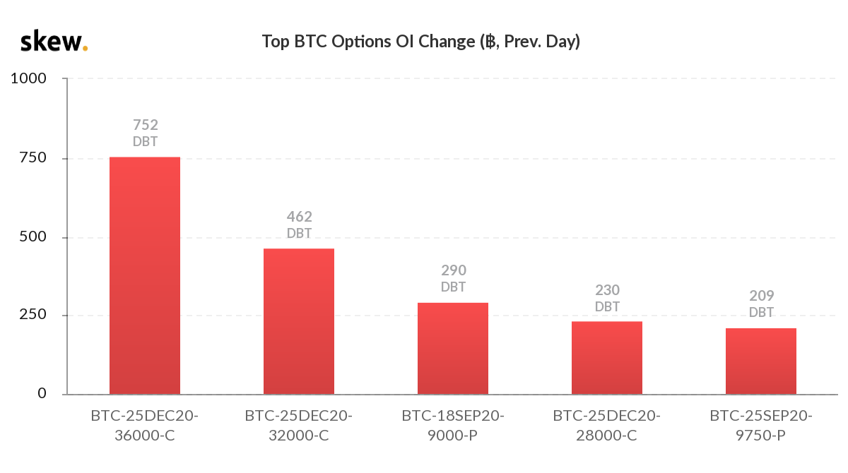 Bitcoin Options Traders Bet the Price of BTC Can Touch $36K by December Bitcoin Options Traders Bet the Price of BTC Can Touch $36K by December