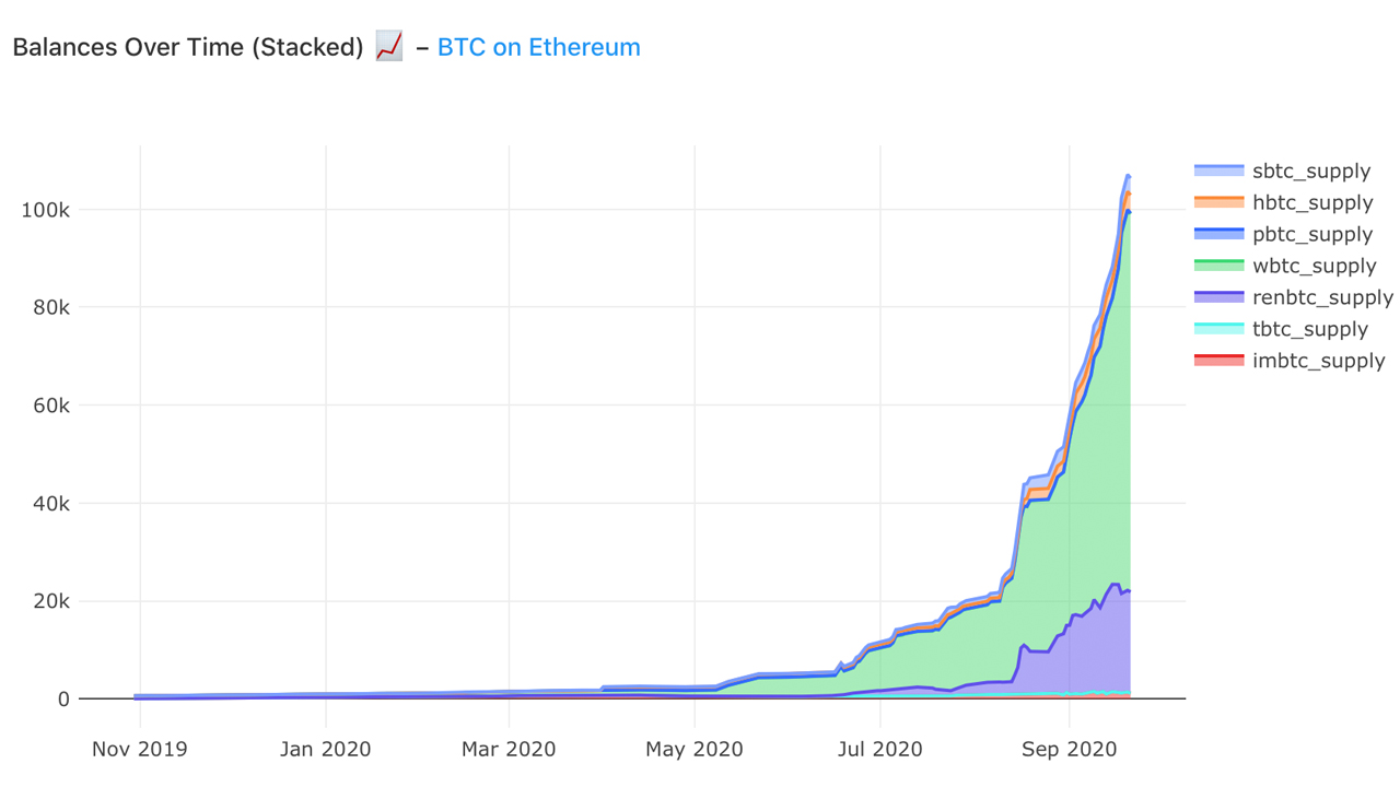 Tokenized BTC Crosses $1B Notional: Ethereum Cements Role as Bitcoin's Main Sidechain Tokenized BTC Crosses $1B Notional: Ethereum Cements Role as Bitcoin's Main Sidechain