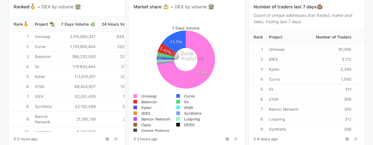 How to Leverage Uniswap - Ethereum's Noncustodial Defi Trading Platform How to Leverage Uniswap - Ethereum's Noncustodial Defi Trading Platform