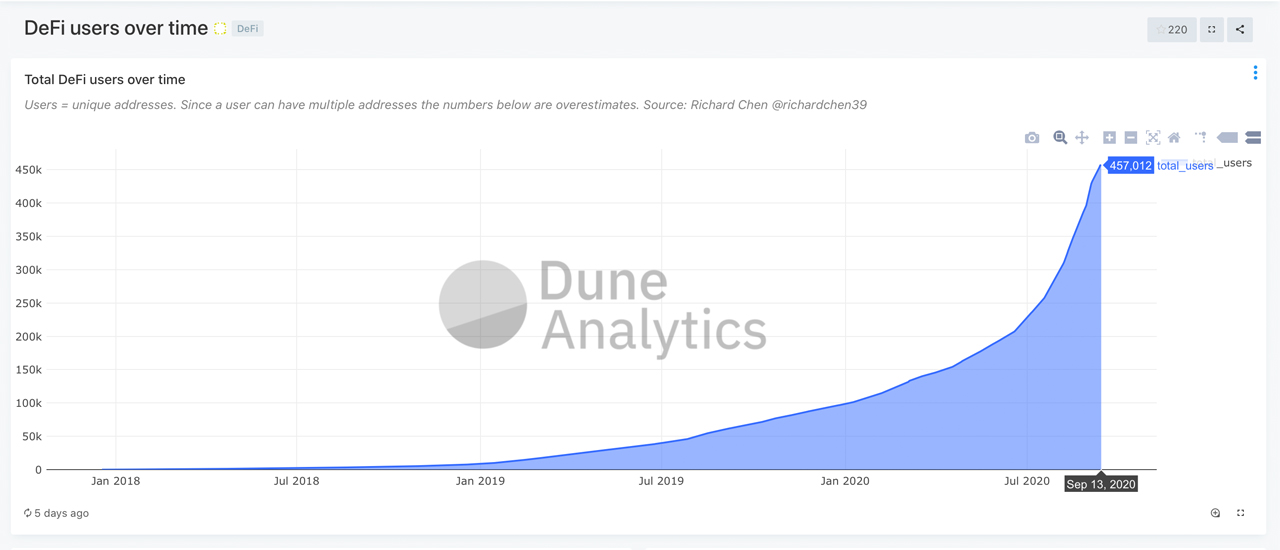 Defi Economy Rebounds: Total-Value Locked Jumps 28% Capturing Close to $9B Defi Economy Rebounds: Total-Value Locked Jumps 28% Capturing Close to $9B