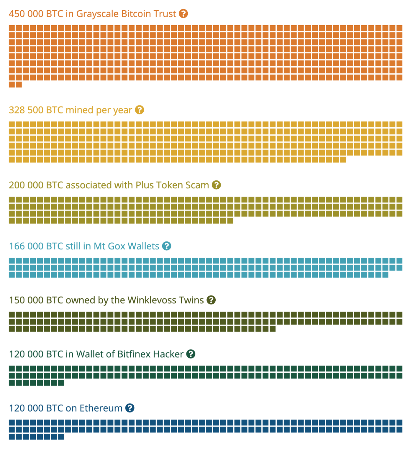 Visual Interpretation of Bitcoin's Supply Shows the Digital Asset's Unique Scarcity Visual Interpretation of Bitcoin's Supply Shows the Digital Asset's Unique Scarcity
