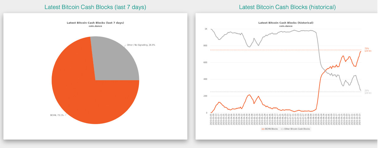 Hash Watch: 73% of Bitcoin Cash Blocks Mined With BCHN, Poloniex Launches Fork Futures