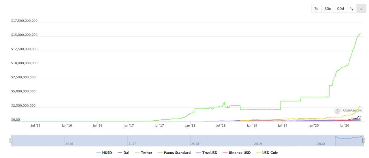 Stablecoin Supply Doubles in 3 Months as Combined Market Cap Surpasses $20B Stablecoin Supply Doubles in 3 Months as Combined Market Cap Surpasses $20B