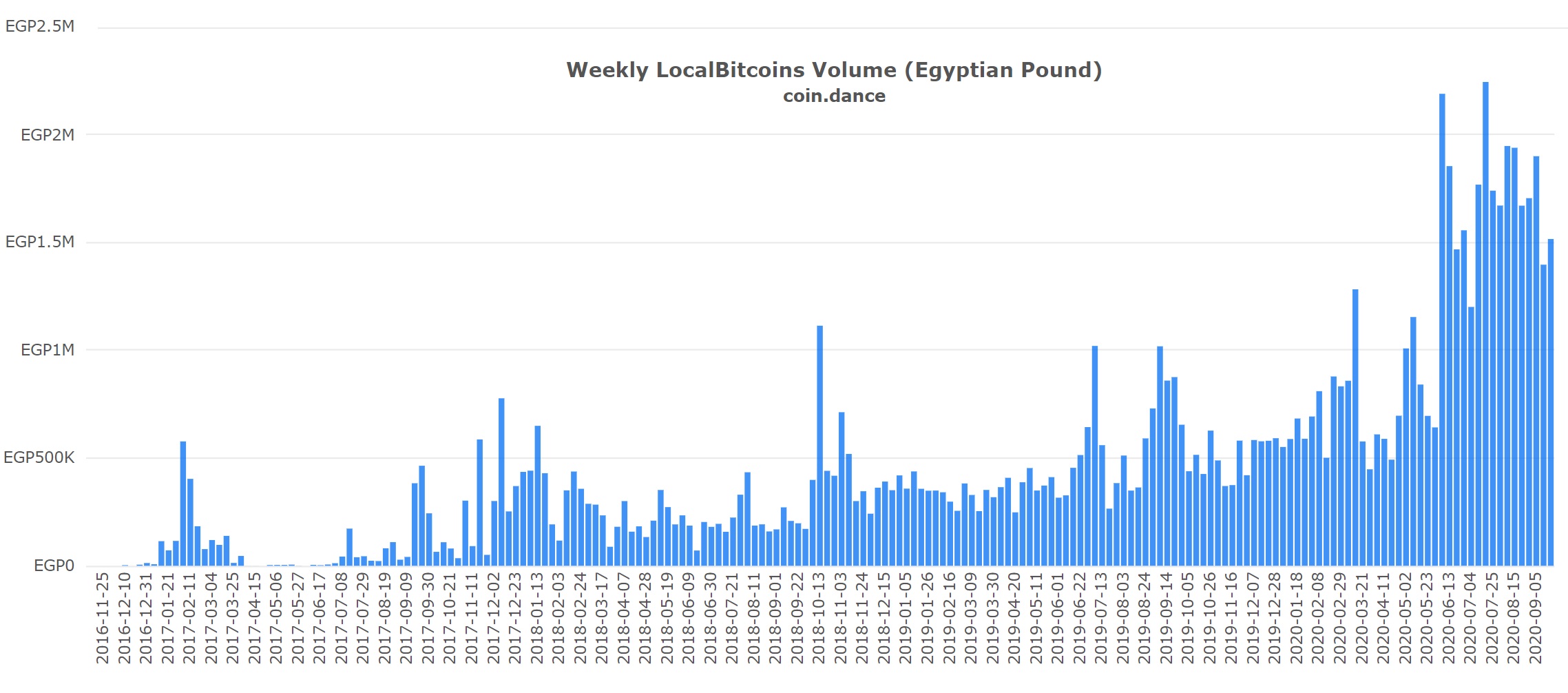 Interest in Bitcoin Soars in Egypt Amid Economic Crisis and Unemployment Interest in Bitcoin Soars in Egypt Amid Economic Crisis and Unemployment