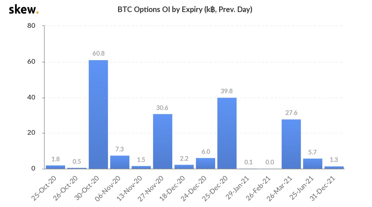 The $750 Million Pre-Halloween Bitcoin Options Expiry Has Started to Spook Traders