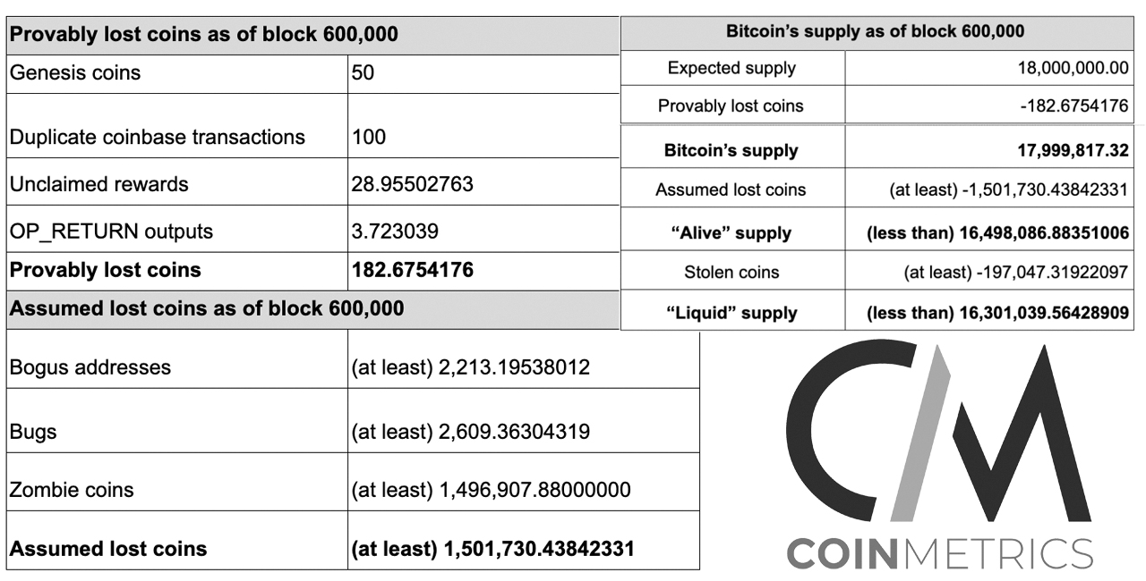 Visual Interpretation of Bitcoin's Supply Shows the Digital Asset's Unique Scarcity Visual Interpretation of Bitcoin's Supply Shows the Digital Asset's Unique Scarcity