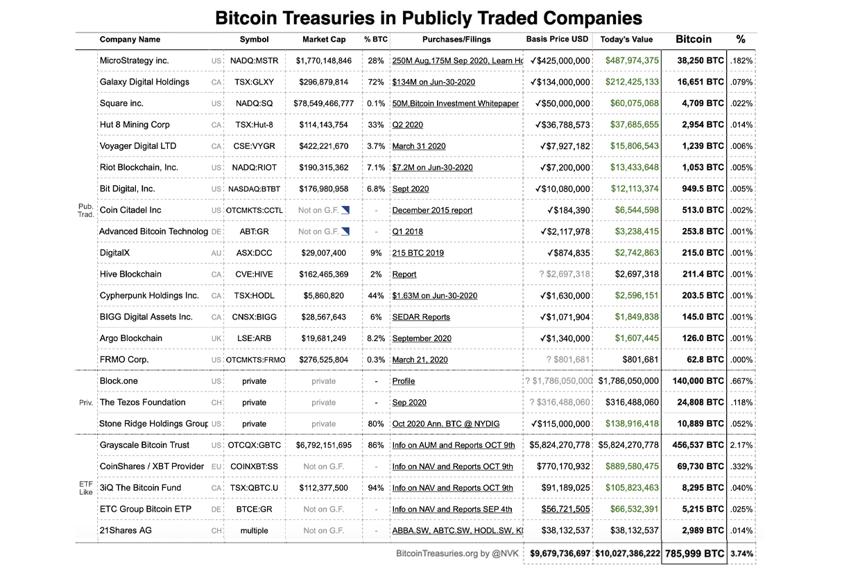 $10 Billion in BTC Reserves: Companies With Bitcoin Treasuries Command Close to 4% of the Supply $10 Billion in BTC Reserves: Companies With Bitcoin Treasuries Command Close to 4% of the Supply