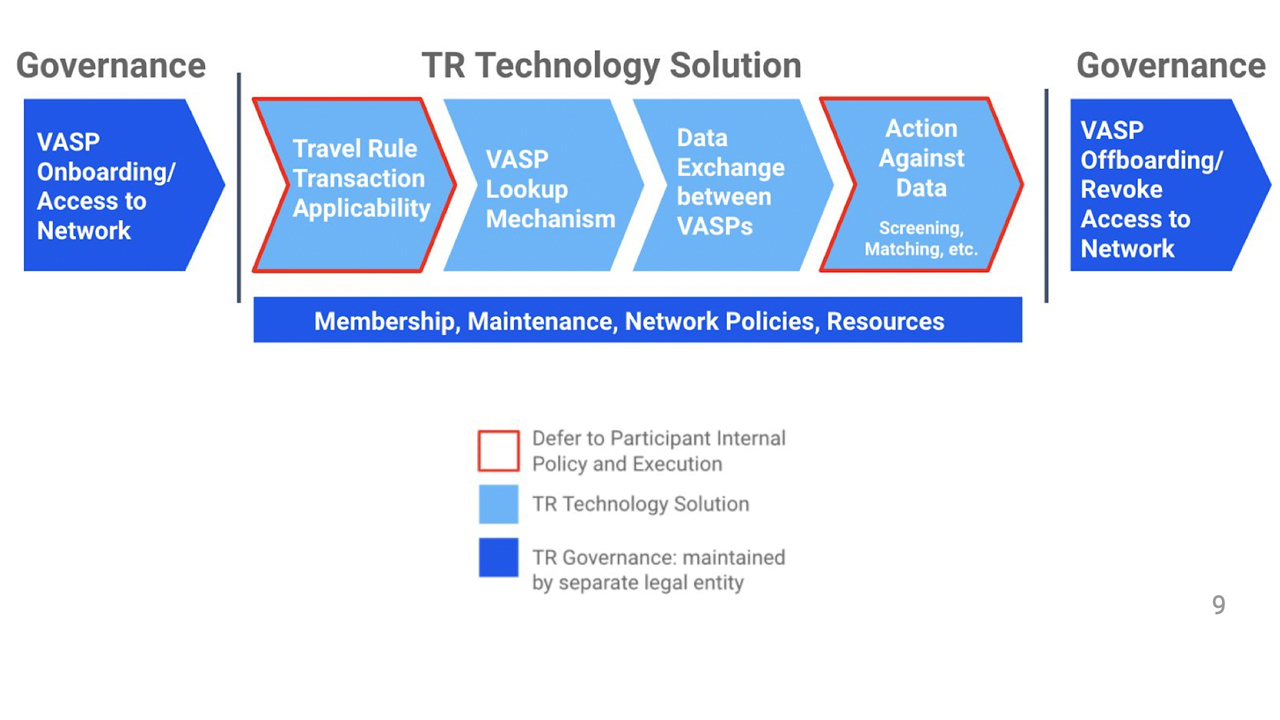 Prepping for Next Year’s Travel Rule: 25 US Crypto Service Providers Publish Compliance Solutions Paper Prepping for Next Year’s Travel Rule: 25 US Crypto Service Providers Publish Compliance Solutions Paper