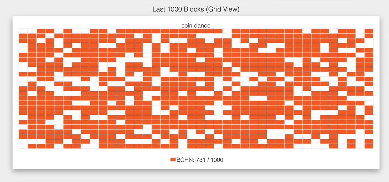 Hash Watch: 73% of Bitcoin Cash Blocks Mined With BCHN, Poloniex Launches Fork Futures Hash Watch: 73% of Bitcoin Cash Blocks Mined With BCHN, Poloniex Launches Fork Futures