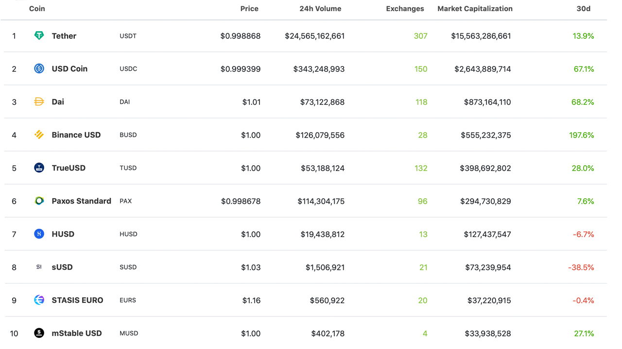 Stablecoin Supply Doubles in 3 Months as Combined Market Cap Surpasses $20B Stablecoin Supply Doubles in 3 Months as Combined Market Cap Surpasses $20B