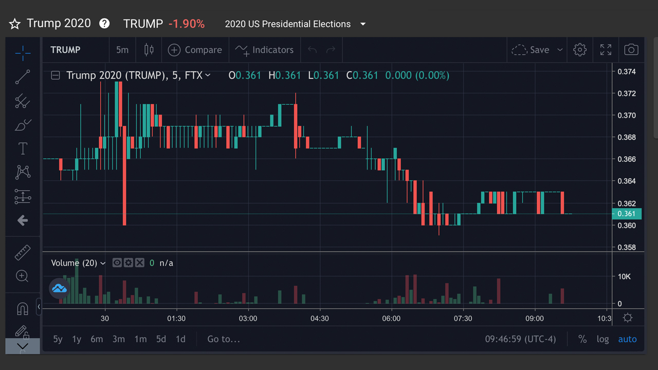 FTX Increases Trump Futures Margins Before the Election, Biden Futures Lead by 64% FTX Increases Trump Futures Margins Before the Election, Biden Futures Lead by 64%