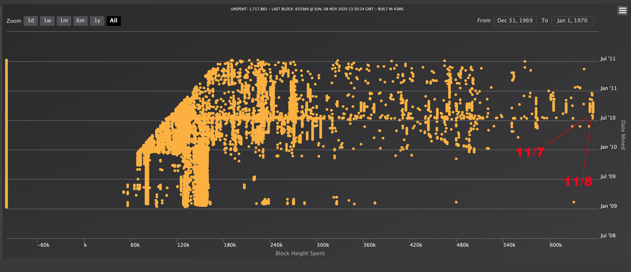 20 More Block Rewards from 2010 Spent Today— Why Are Decade-Old Bitcoins Waking Up? 20 More Block Rewards from 2010 Spent Today— Why Are Decade-Old Bitcoins Waking Up?