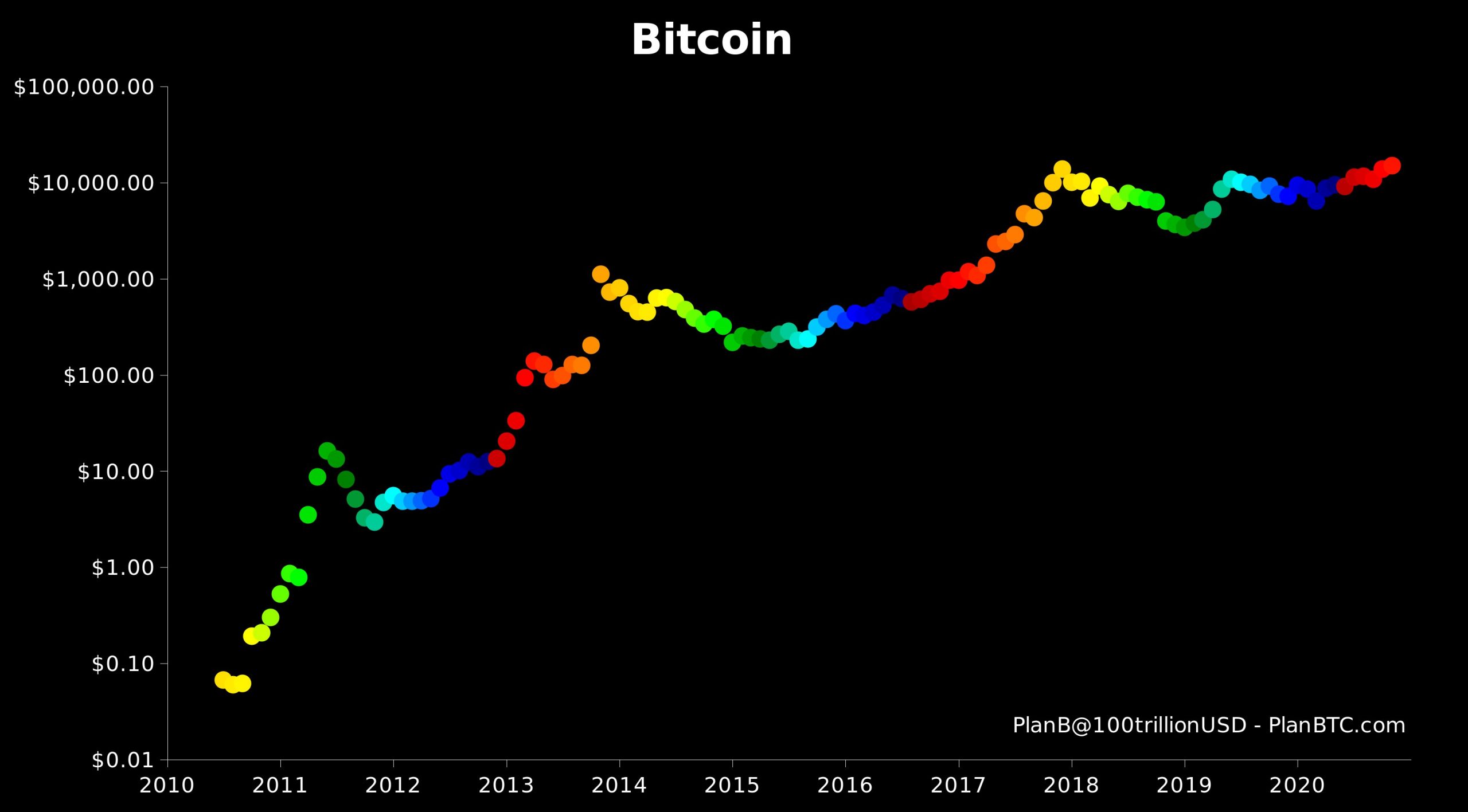 $100K Bitcoin: S2F Author Confident With His Model, Suggests Six-Figure BTC Price by 2021 $100K Bitcoin: S2F Author Confident With His Model, Suggests Six-Figure BTC Price by 2021