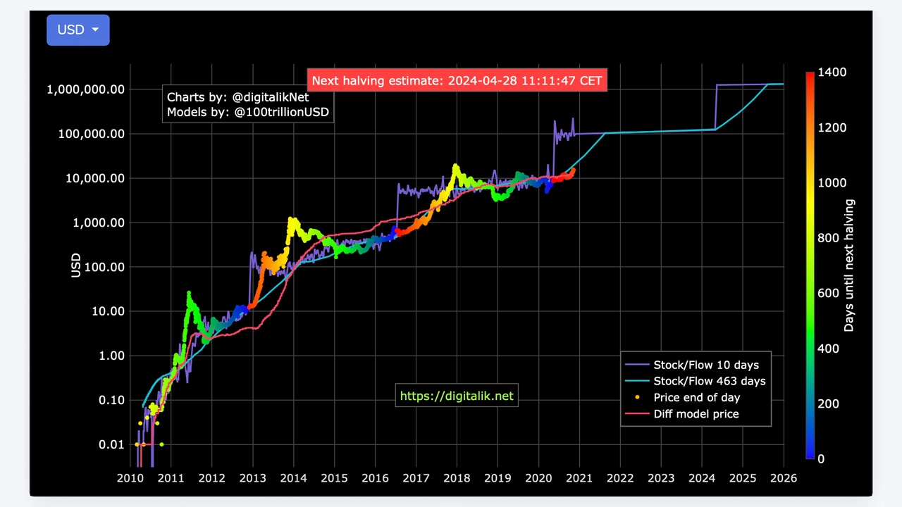 $100K Bitcoin: S2F Author Confident With His Model, Suggests Six-Figure BTC Price by 2021 $100K Bitcoin: S2F Author Confident With His Model, Suggests Six-Figure BTC Price by 2021