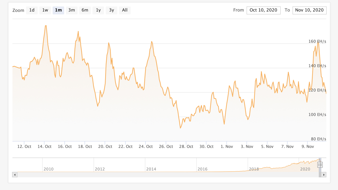 Erratic Processing Power: Bitcoin's Hashrate Gains 45% in a Day, Then Loses 41 Exahash